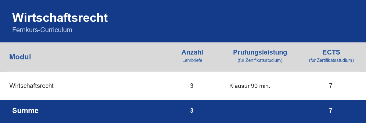 Curriculum der Weiterbildung Wirtschaftsrecht – Module, Anzahl der Lehrbriefe, Prüfungsleistung und ECTS-Punkte im Überblick