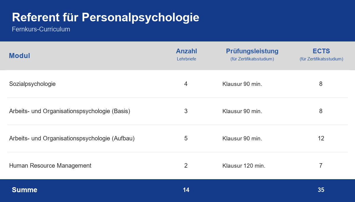 Curriculum der Weiterbildung Referent für Personalpsychologie – Module, Anzahl der Lehrbriefe, Prüfungsleistung und ECTS-Punkte im Überblick