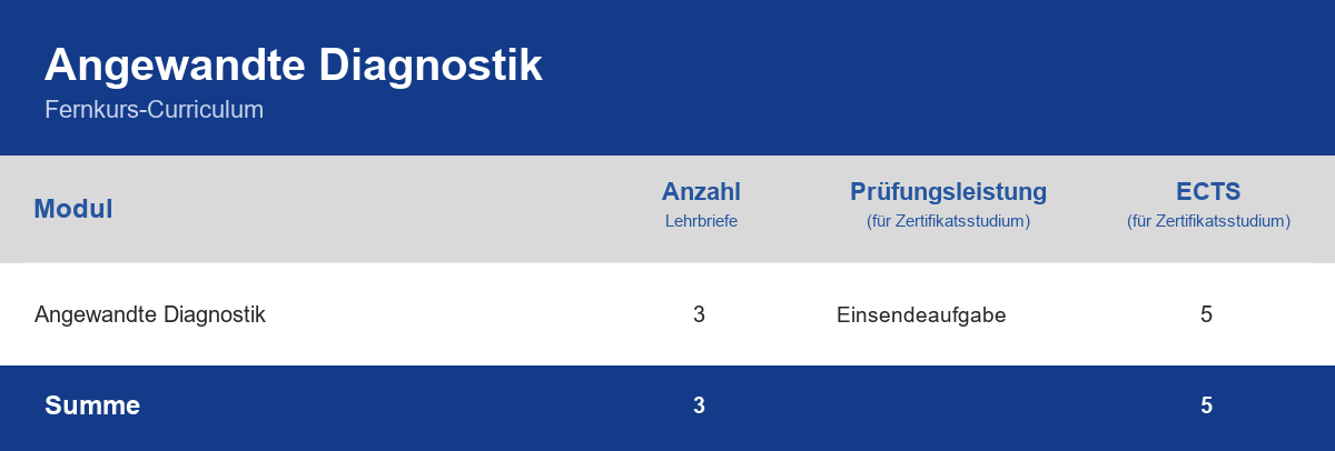 Curriculum der Weiterbildung Angewandte Diagnostik – Module, Anzahl der Lehrbriefe, Prüfungsleistung und ECTS-Punkte im Überblick