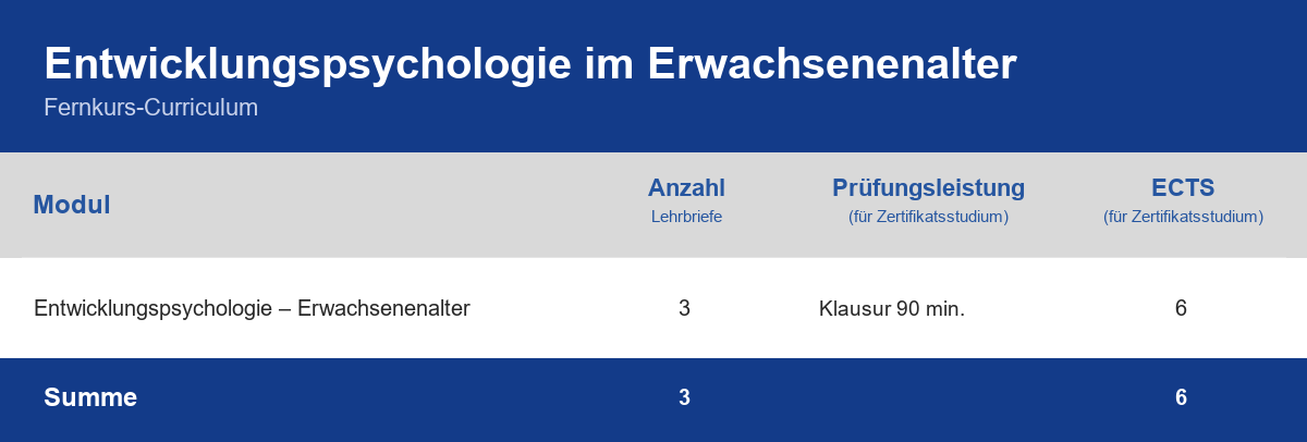Curriculum der Weiterbildung Entwicklungspsychologie im Erwachsenenalter – Module, Anzahl der Lehrbriefe, Prüfungsleistung und ECTS-Punkte im Überblick