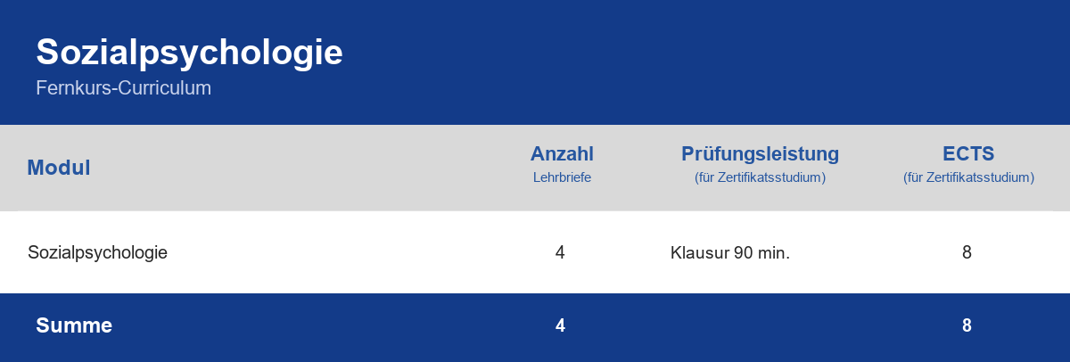 Curriculum der Weiterbildung Sozialpsychologie – Module, Anzahl der Lehrbriefe, Prüfungsleistung und ECTS-Punkte im Überblick