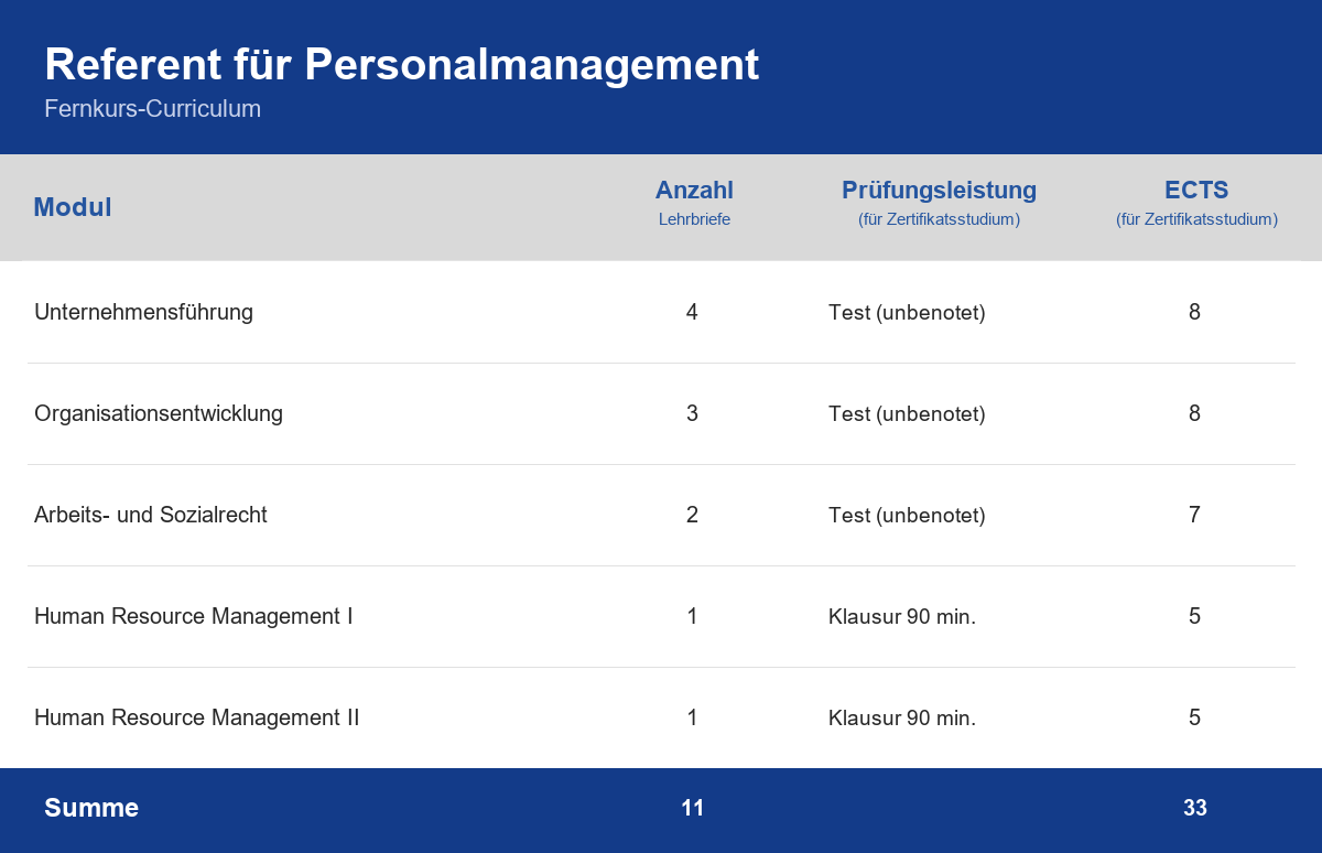 Curriculum der Weiterbildung Referent für Personalmanagement – Module, Anzahl der Lehrbriefe, Prüfungsleistung und ECTS-Punkte im Überblick