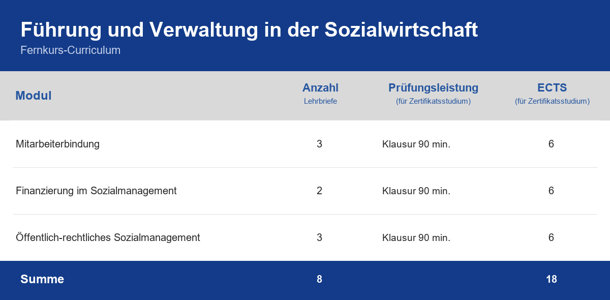 Curriculum der Weiterbildung Führung und Verwaltung in der Sozialwirtschaft – Module, Anzahl der Lehrbriefe, Prüfungsleistung und ECTS-Punkte im Überblick