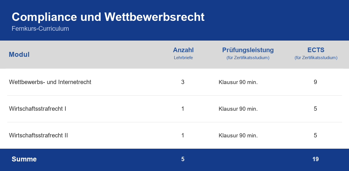 Curriculum der Weiterbildung Compliance und Wettbewerbsrecht – Module, Anzahl der Lehrbriefe, Prüfungsleistung und ECTS-Punkte im Überblick